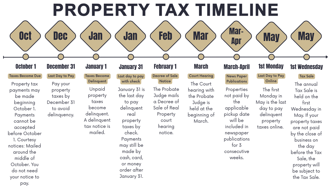Property Tax Timeline